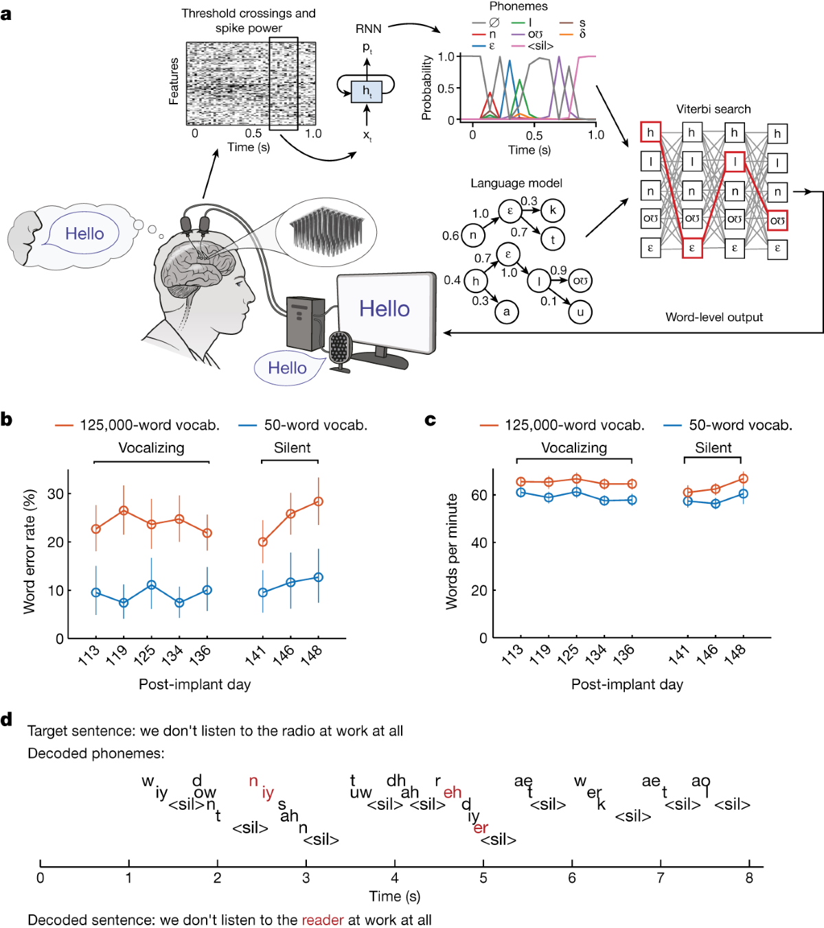 Figura del estudio que muestra el sistema para convertir señales cerebrales del habla en texto y sus resultados
